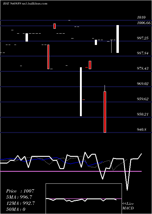  Daily chart Pcl12