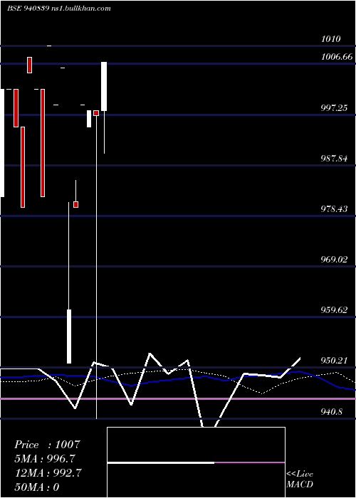  weekly chart Pcl12