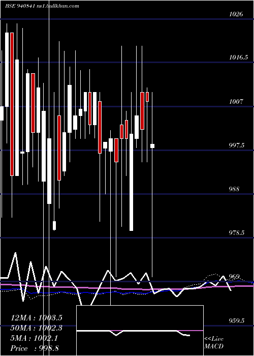  weekly chart Pcl13