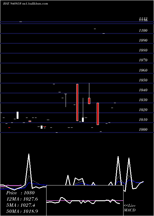  Daily chart Ael8