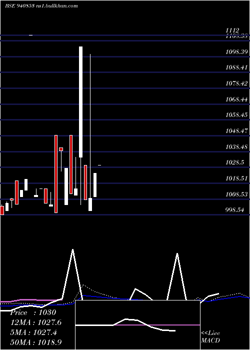  weekly chart Ael8
