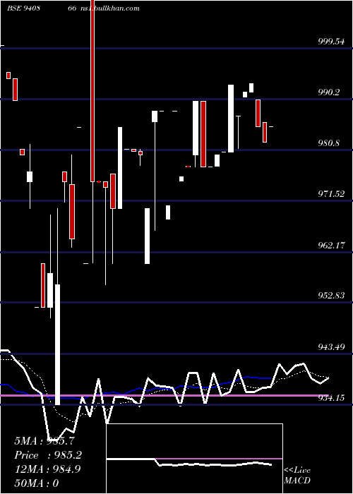 Daily chart Mfl8
