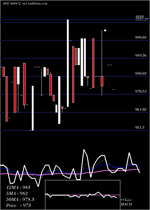  Daily chart Mfl9