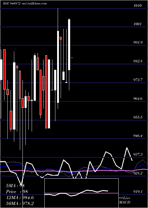  weekly chart Mfl9