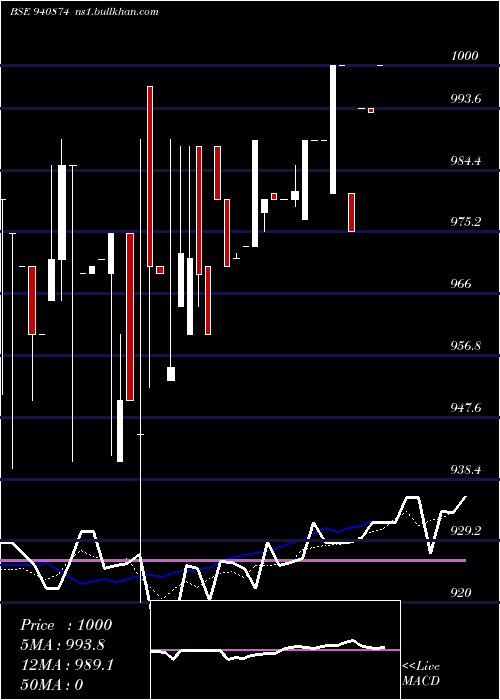  Daily chart Mfl12