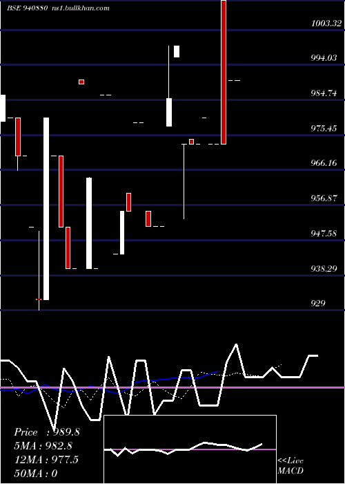  Daily chart Mfl12