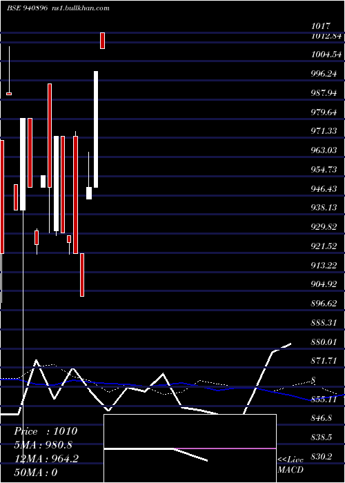  weekly chart KosamattamFinance