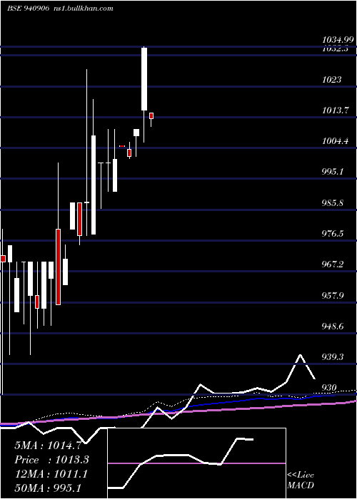  weekly chart IclflZc