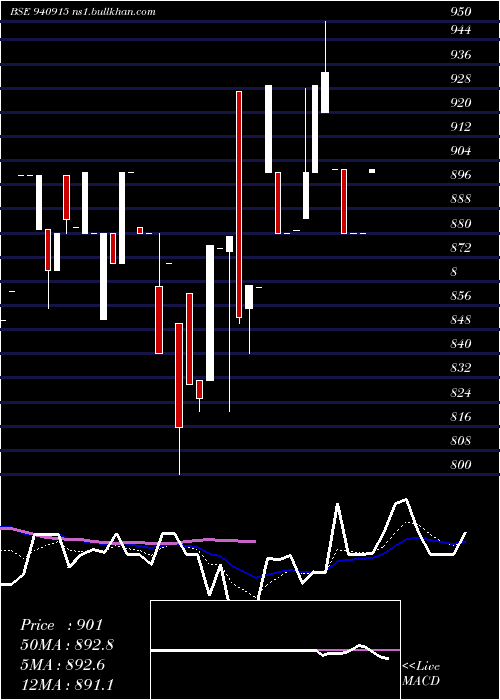  Daily chart Iclfl23