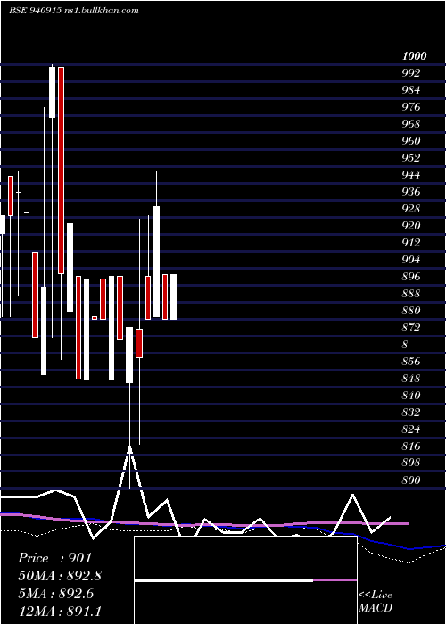 weekly chart Iclfl23