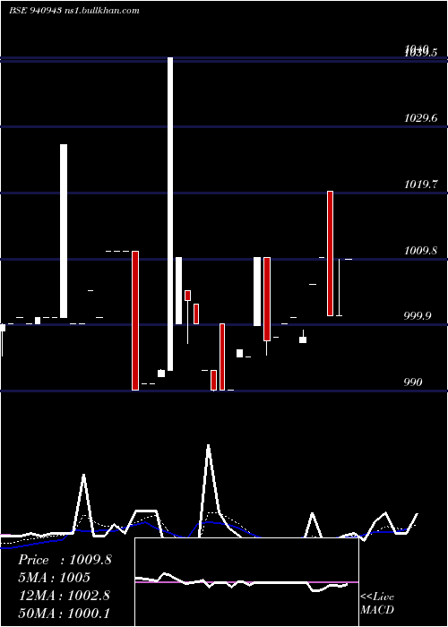  Daily chart Iifl9