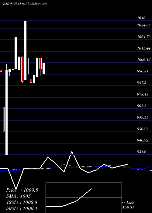 weekly chart Iifl9