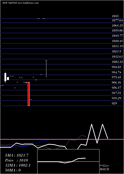  Daily chart Iifl6