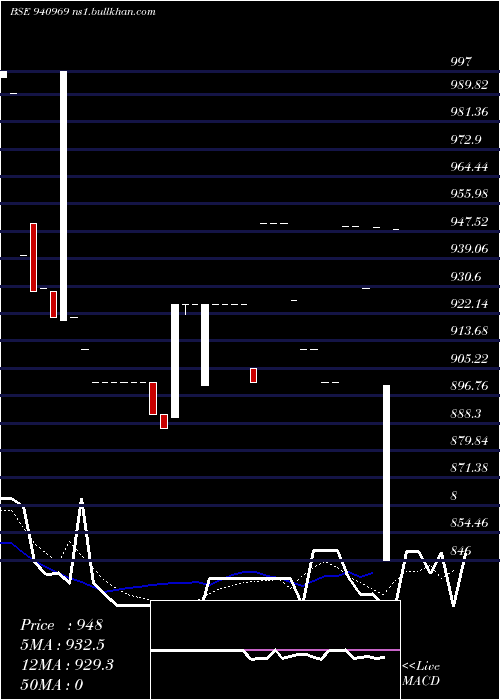  Daily chart Ccil18