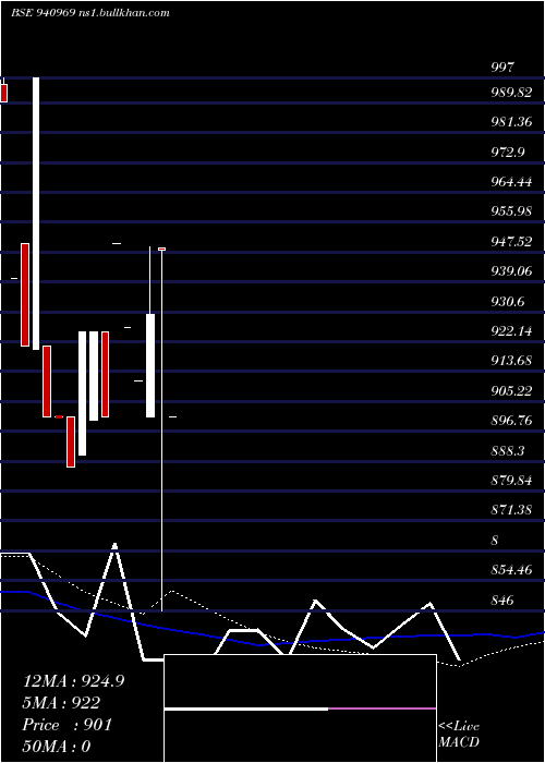  weekly chart Ccil18