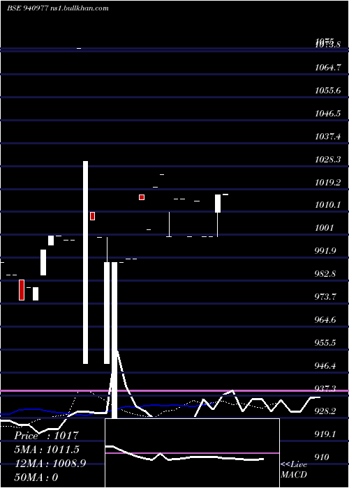  Daily chart Efsl9