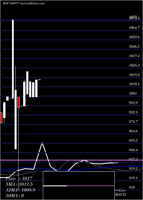  weekly chart Efsl9