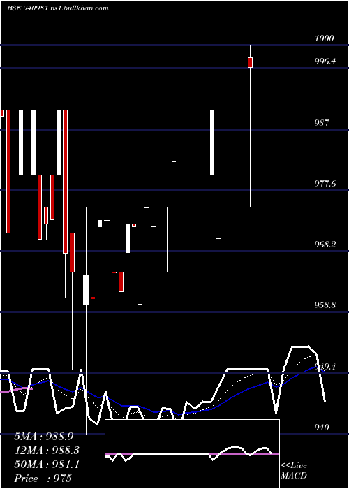  Daily chart Efsl18