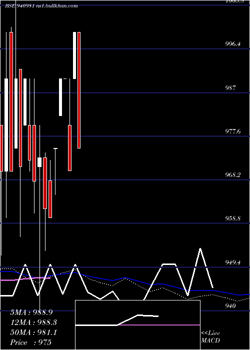  weekly chart Efsl18