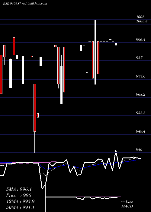  Daily chart Efsl9