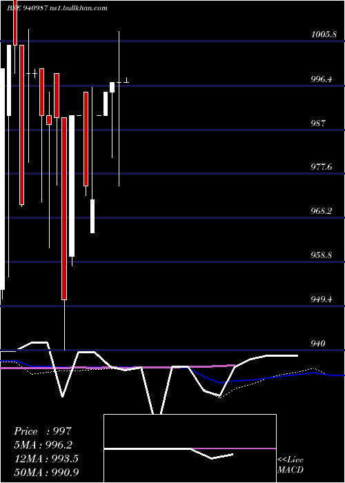  weekly chart Efsl9