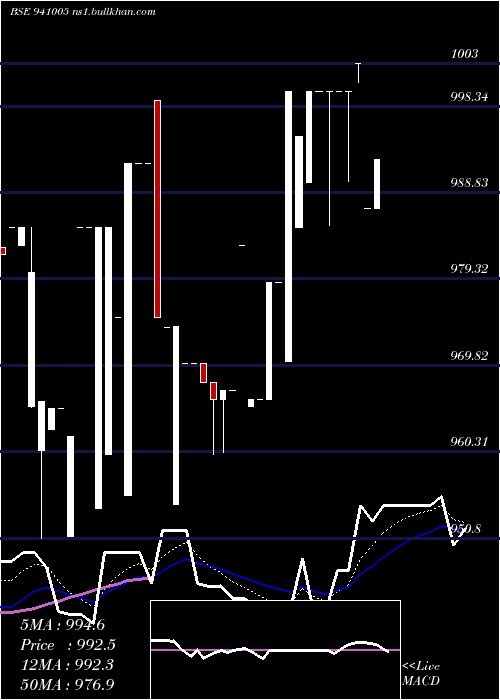  Daily chart Mfl9