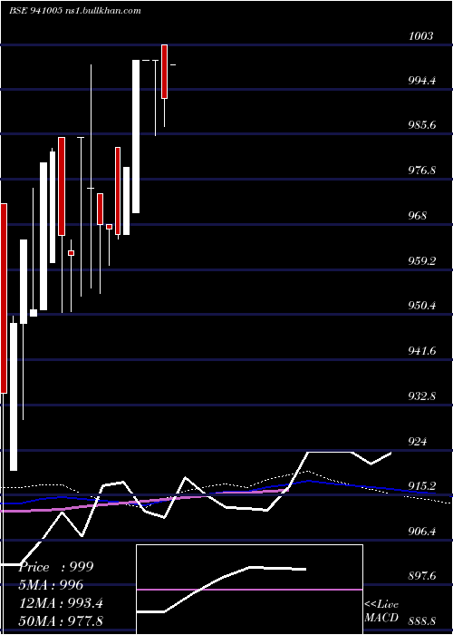  weekly chart Mfl9