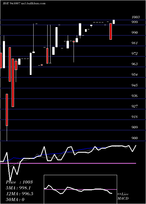  Daily chart Mfl25