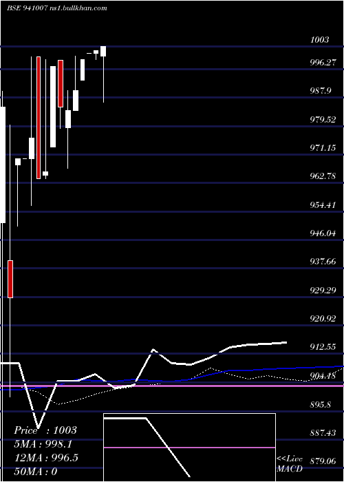  weekly chart Mfl25