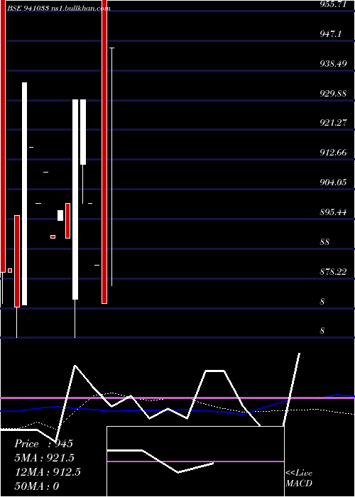  weekly chart IclflZc