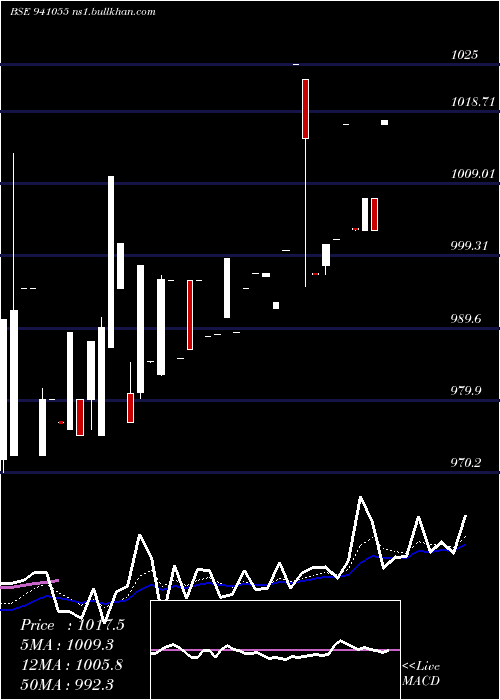  Daily chart Mfl8