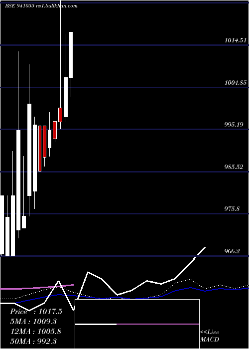  weekly chart Mfl8