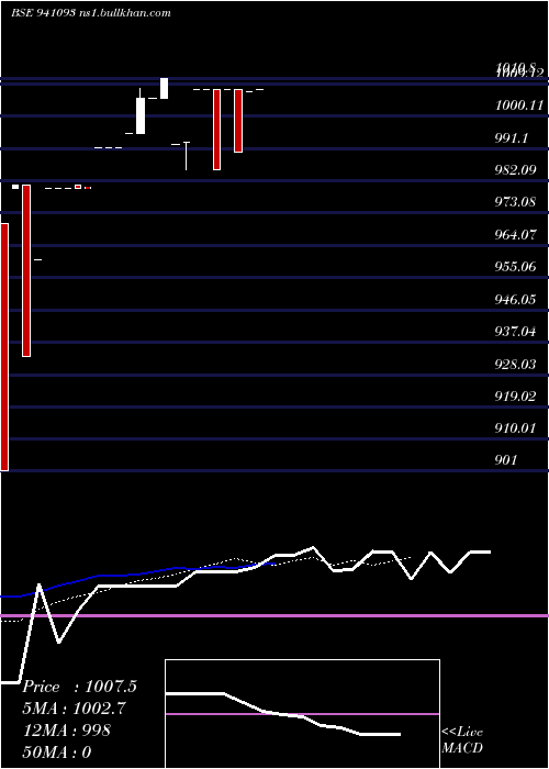  Daily chart Mml12