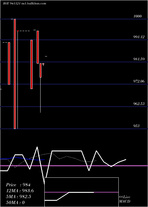  Daily chart Pcl12
