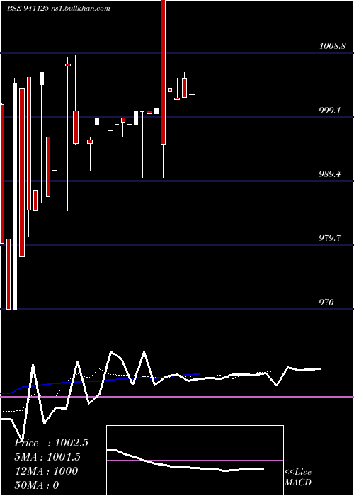  Daily chart Pcl12