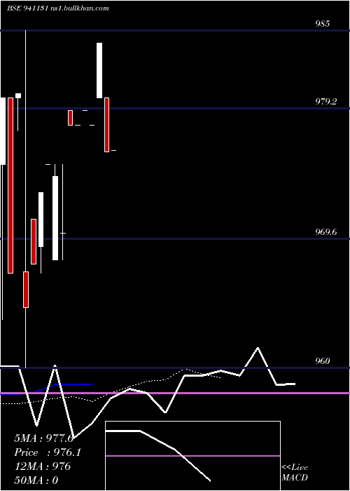  Daily chart Mfl8
