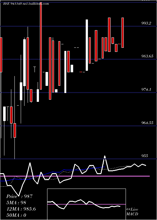  Daily chart Mfl7