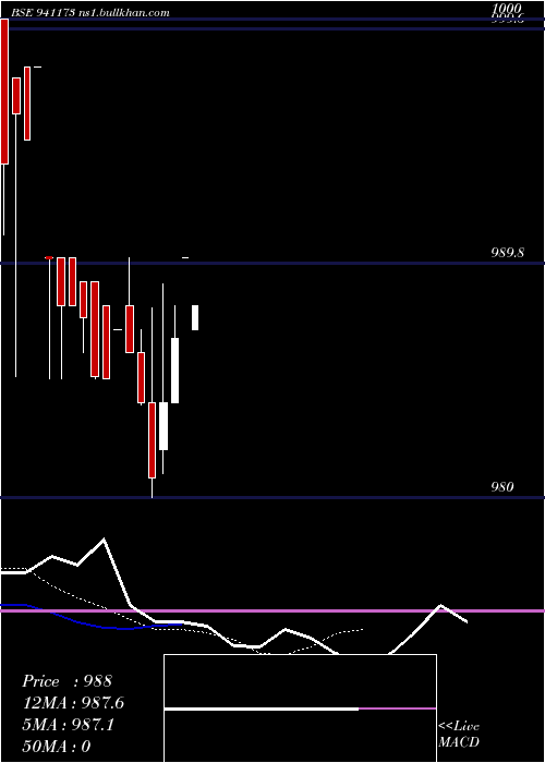 Daily chart Pdl10
