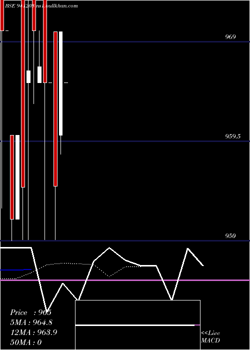  Daily chart Iclfl25