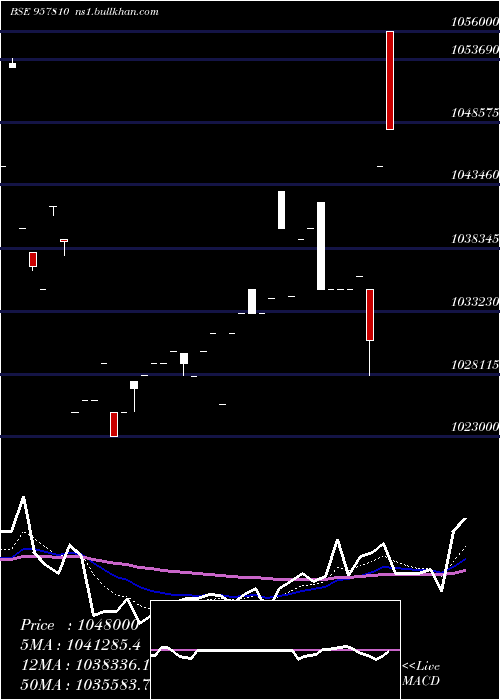  Daily chart 1015uppcl28