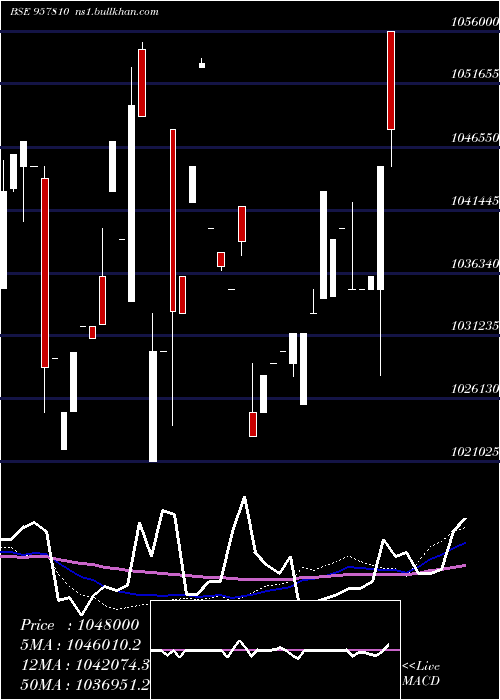  weekly chart 1015uppcl28