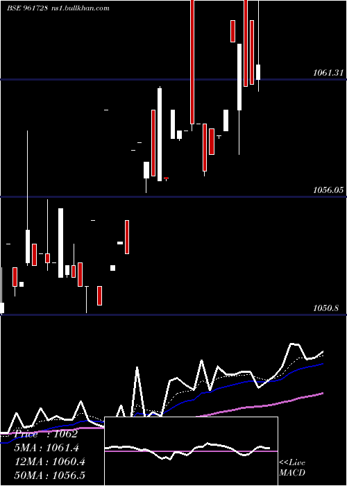  Daily chart 830nhai27