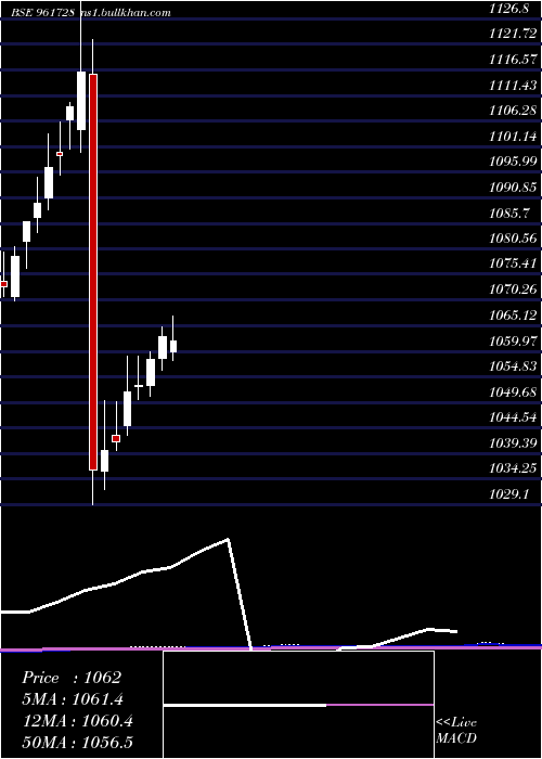  monthly chart 830nhai27