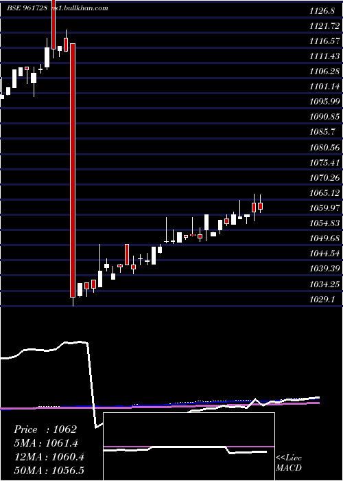  weekly chart 830nhai27
