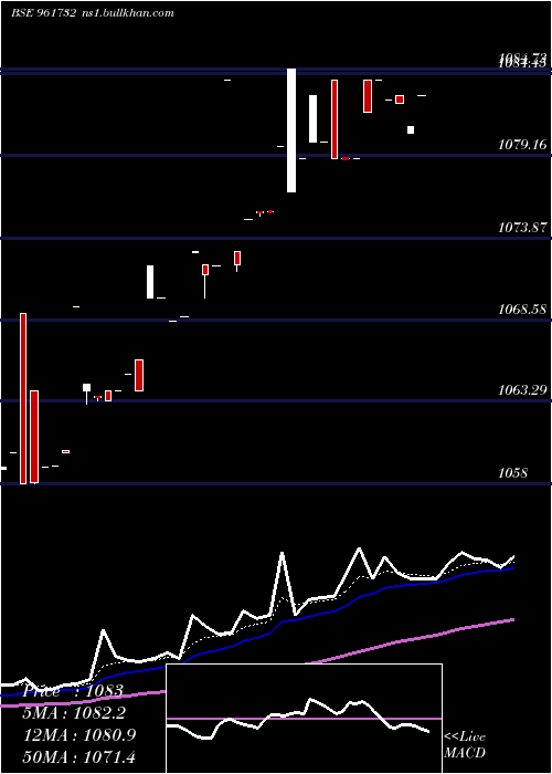  Daily chart 810irfc2327