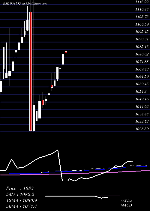  monthly chart 810irfc2327