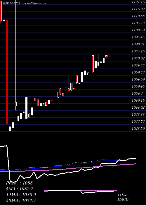  weekly chart 810irfc2327