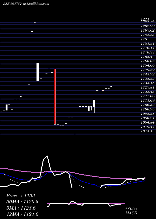  Daily chart 851hudco28
