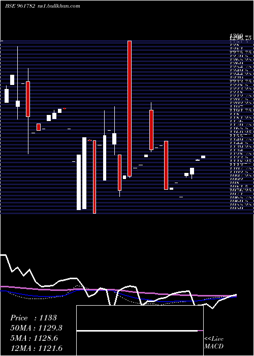  monthly chart 851hudco28