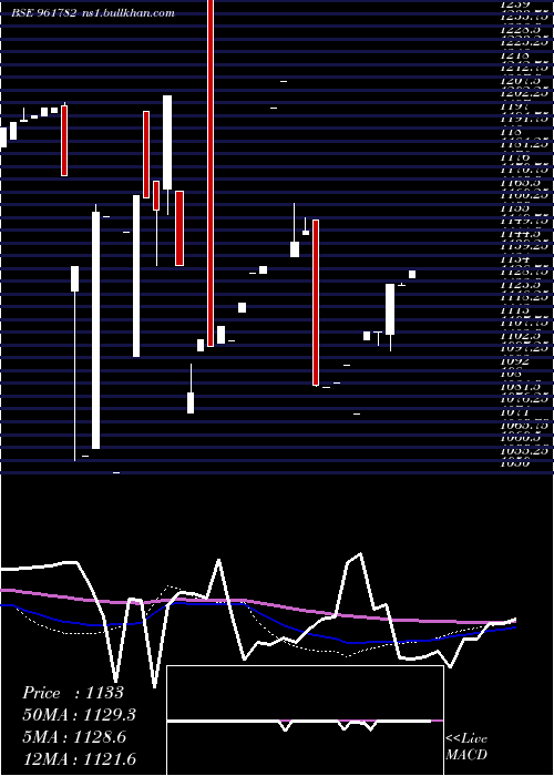  weekly chart 851hudco28
